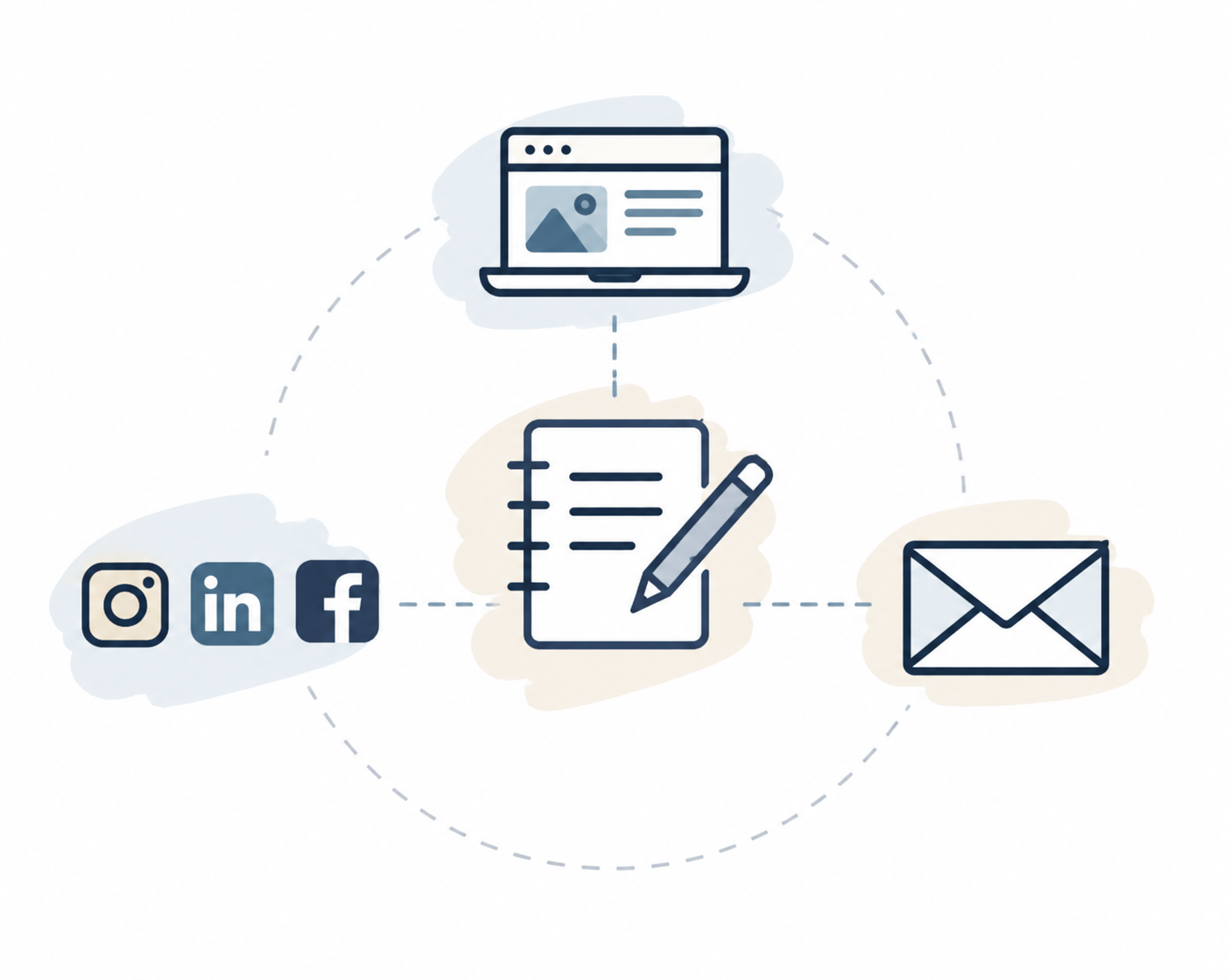 Content creation services for websites, social media and email marketing