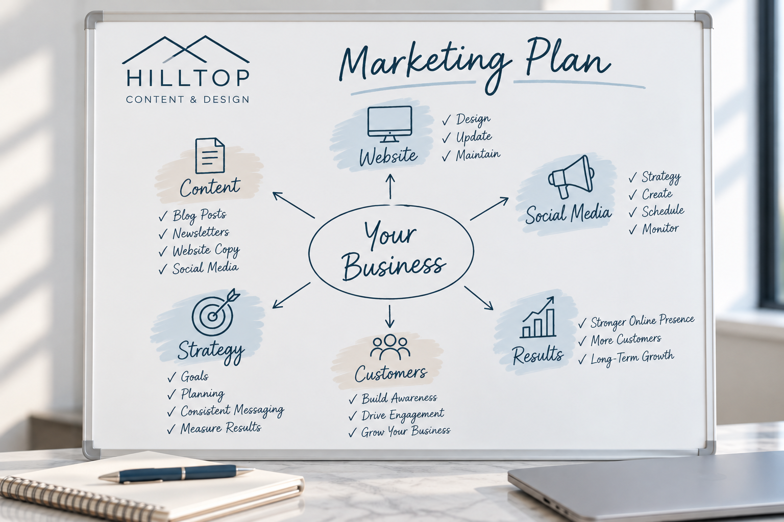 Hilltop Content & Design marketing plan showing website design, content, social media, strategy and customer goals