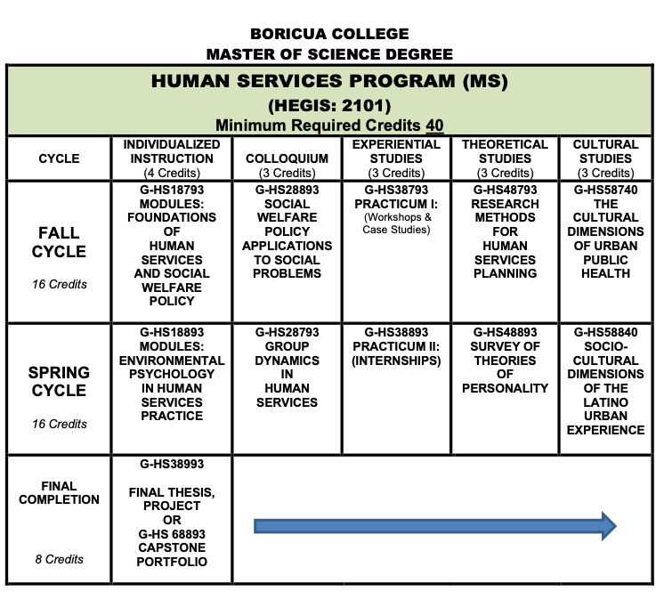 Master - Human Services Program — Boricua College