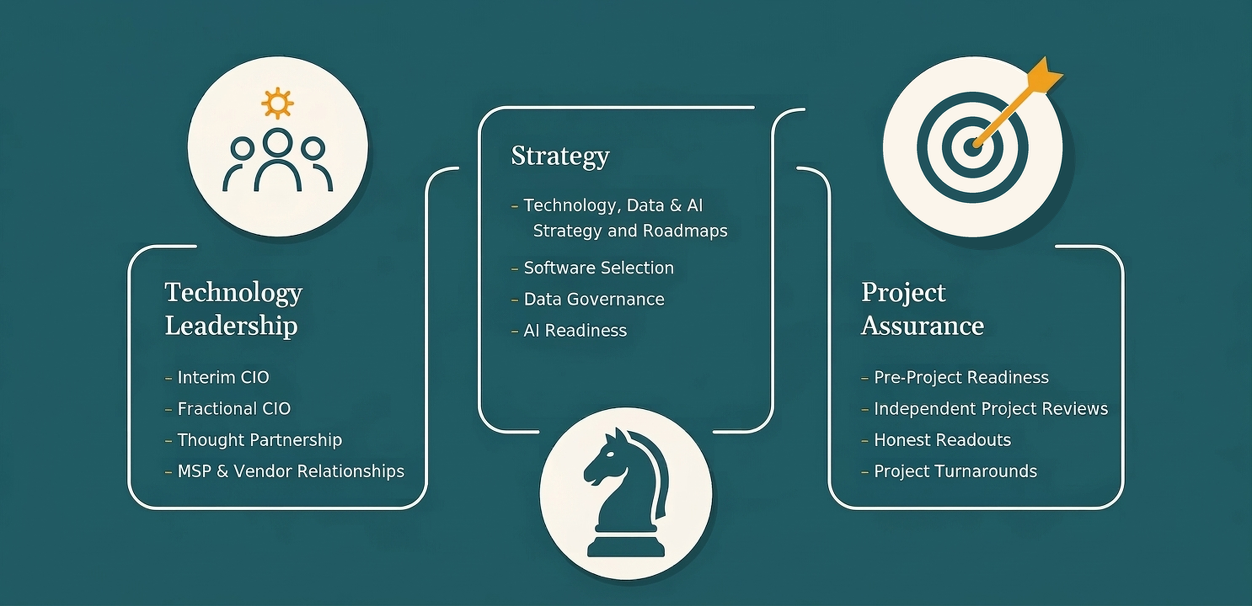 Diagram of DVPrice Consulting services: Technology Leadership, Strategy, and Project Assurance.