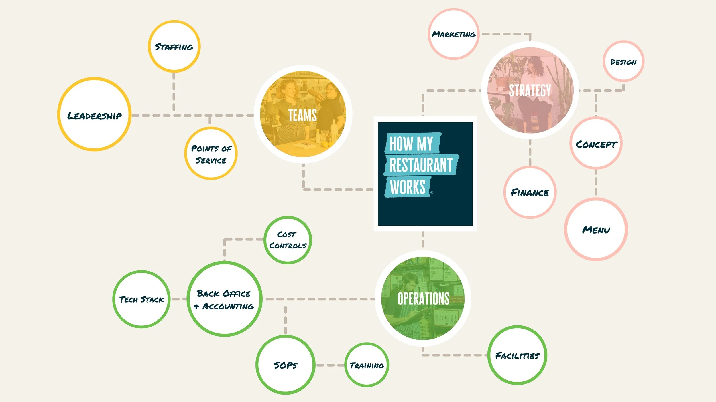 How My Restaurant Works Diagram
