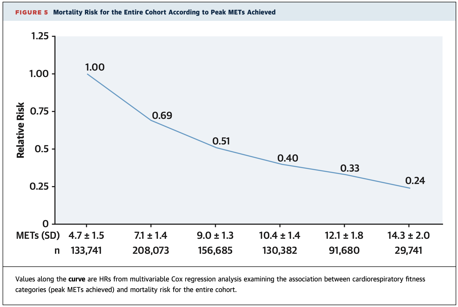 Graph showing all-cause mortality vo2max
