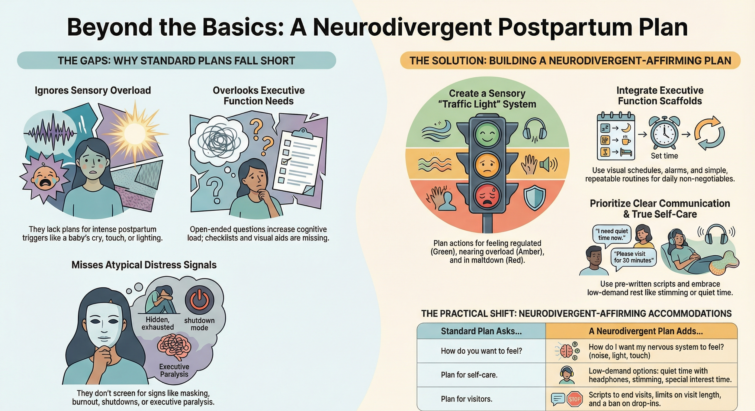 Infographic titled 'Beyond the Basics: A Neurodivergent Postpartum Plan' comparing standard postpartum plans with neuro-affirming accommodations including sensory traffic lights and executive function scaffolds