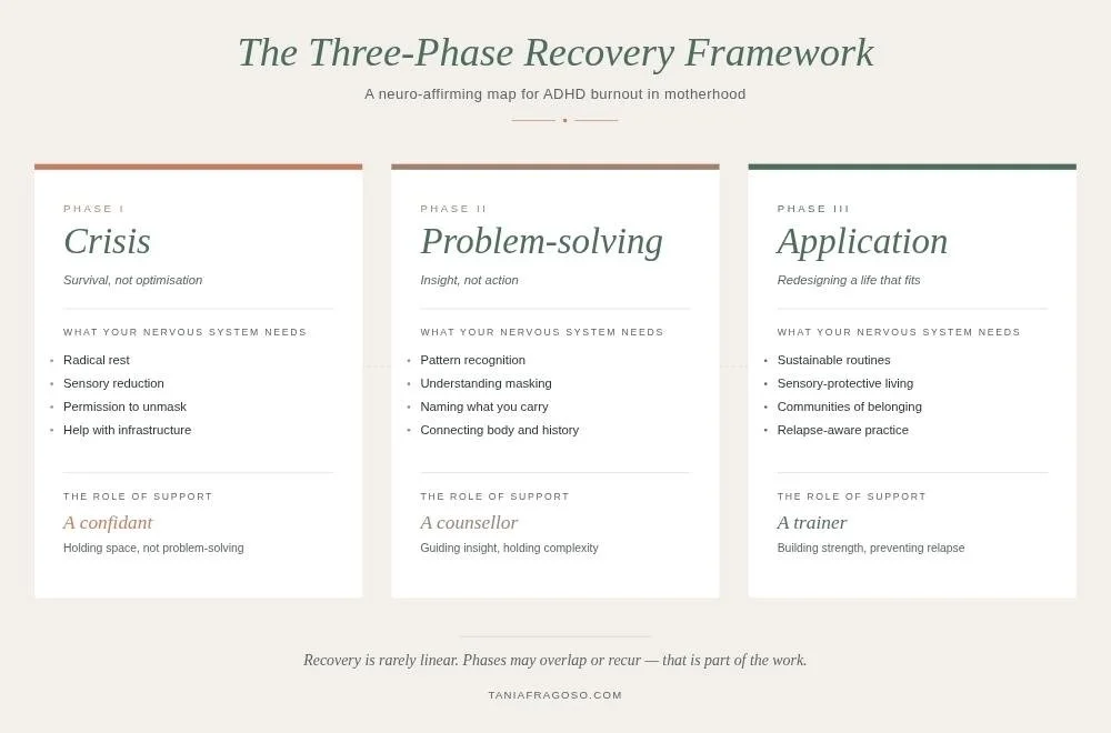 Three-phase recovery framework for ADHD burnout in motherhood: Crisis, Problem-solving, and Application phases