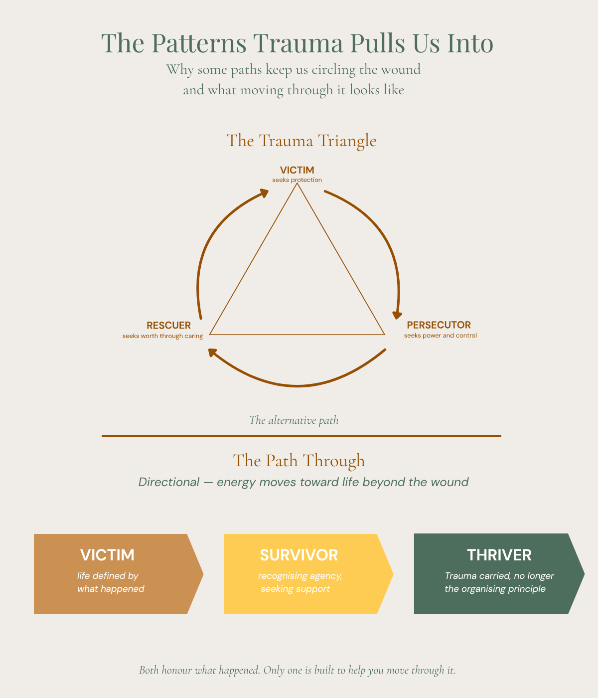 An infographic explaining the trauma triangle and its pathways, showing victim, perpetrator, and rescuer roles, and describing the alternative path of moving from victim to survivor and thriver.