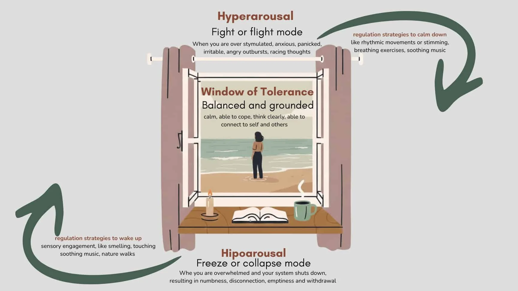 Diagram of the Window of Tolerance for neurodivergent parents experiencing perinatal loss and sensory sensitivities