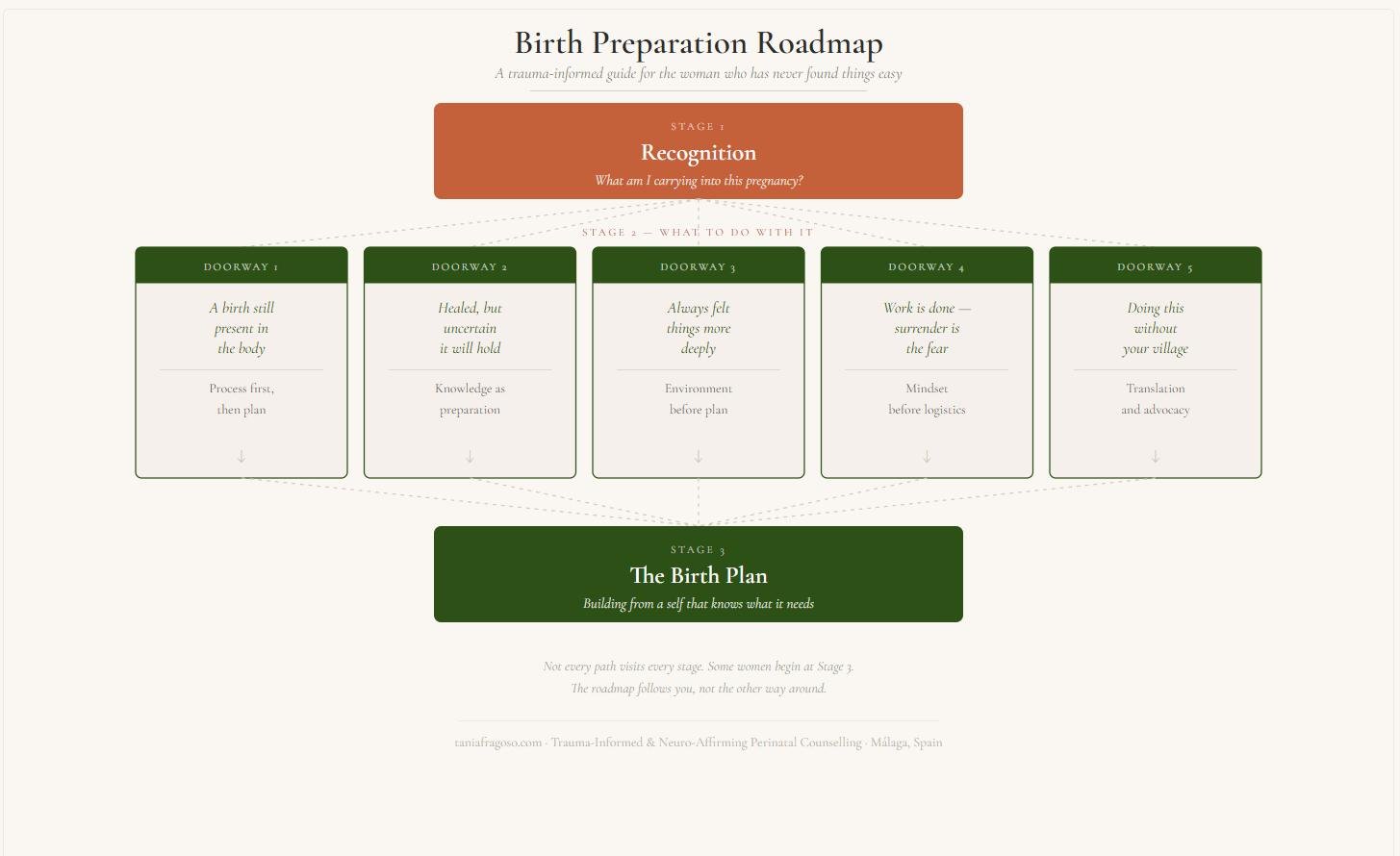 Birth preparation roadmap showing three stages and five doorways for trauma-informed and neurodivergent birth preparation