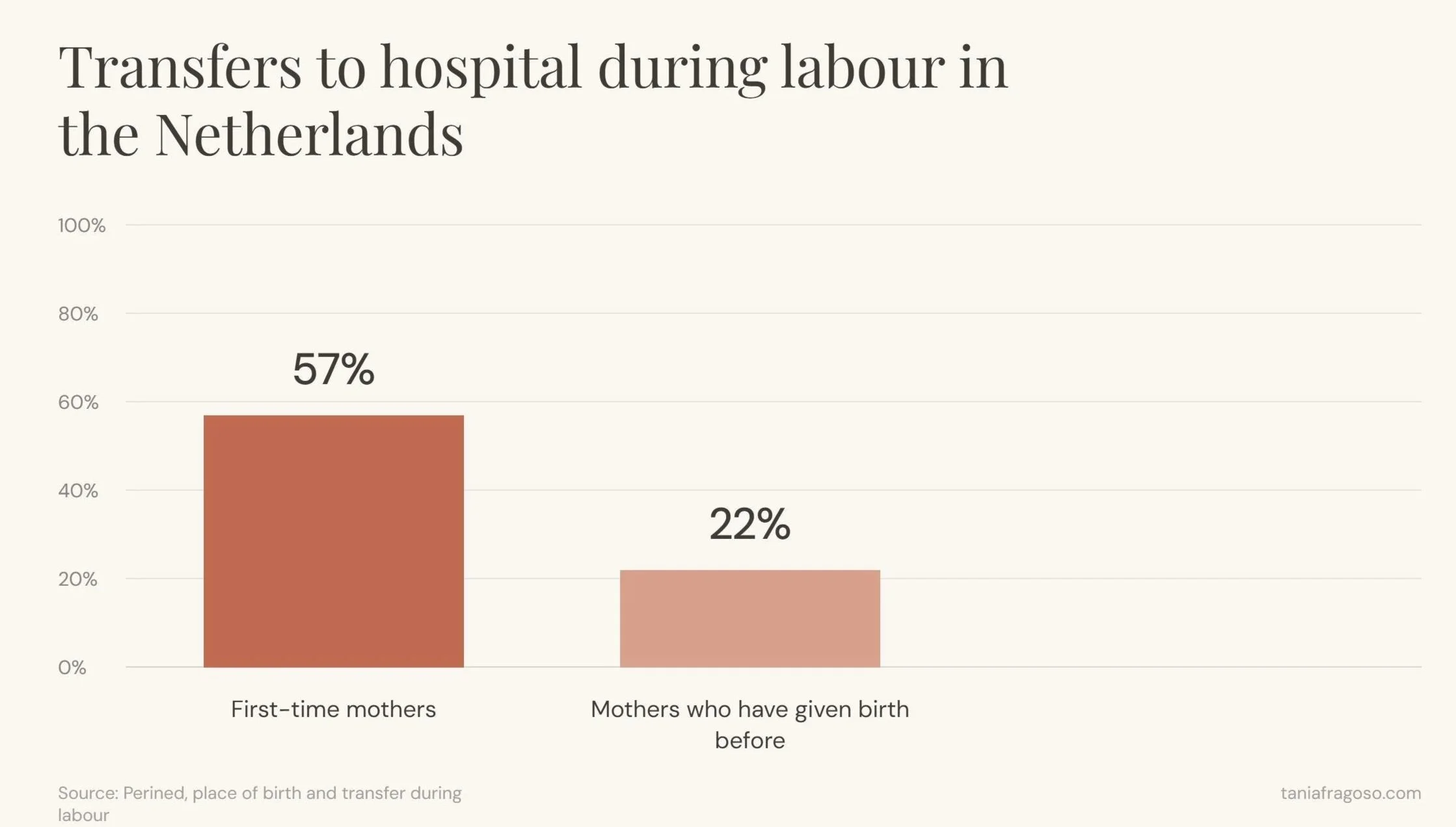 Bar chart showing hospital transfer rates during labour in the Netherlands: 57% for first-time mothers and 22% for mothers who have given birth before