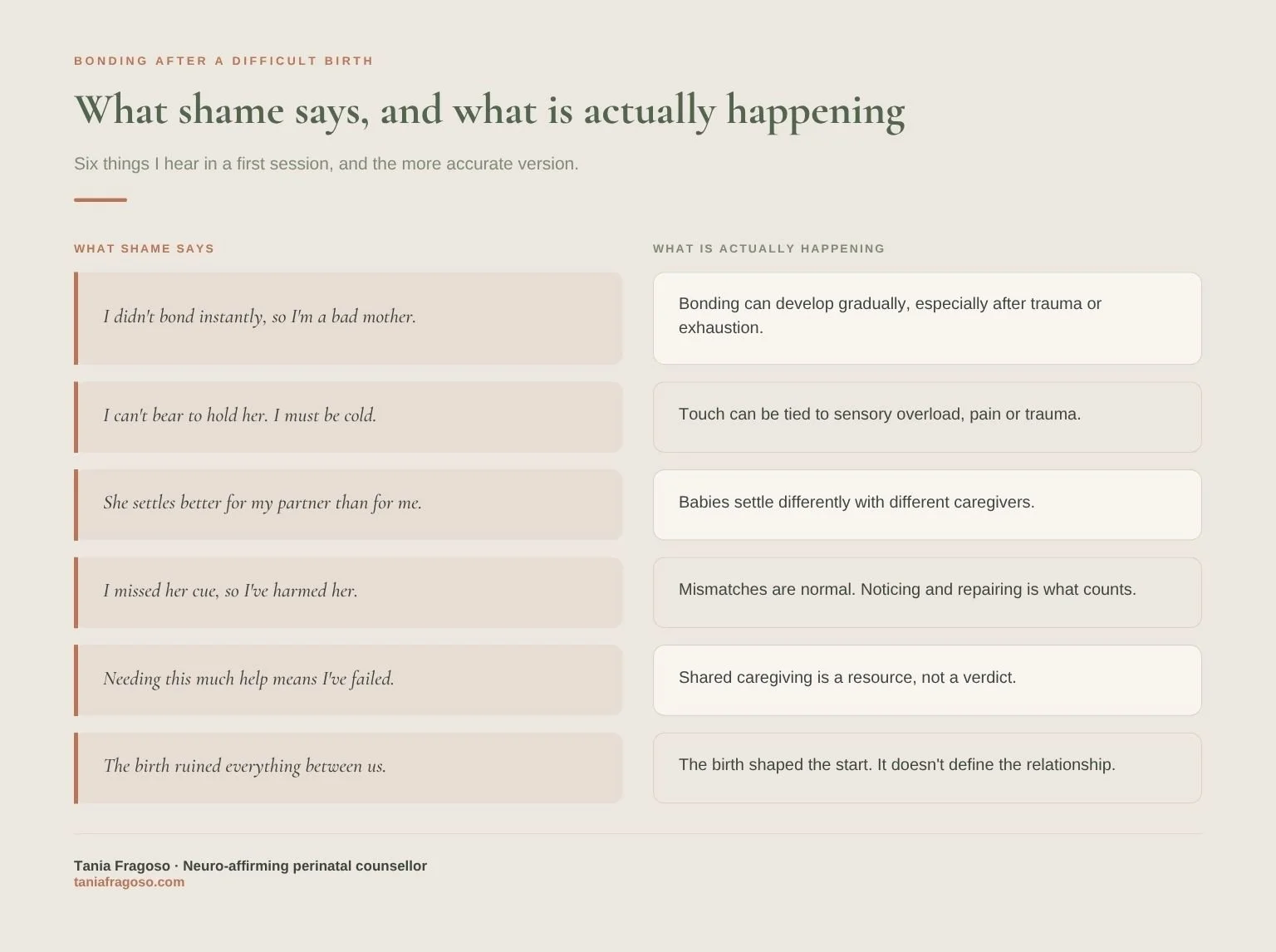 Two-column graphic titled What shame says, and what is actually happening, comparing six self-critical thoughts about bonding after a difficult birth with more accurate explanations.
