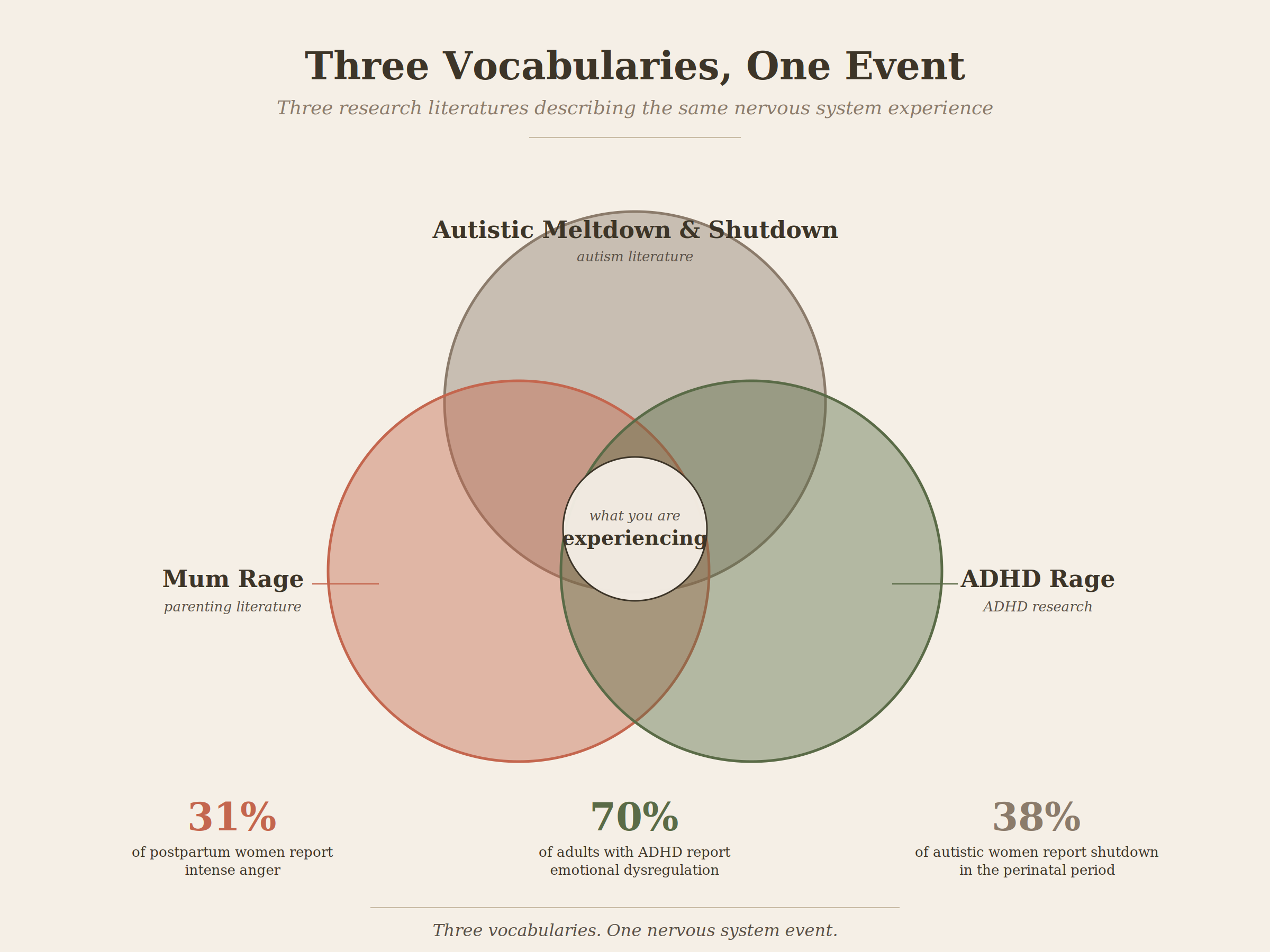 enn diagram showing how mum rage in the parenting literature, ADHD rage in ADHD research, and autistic meltdown and shutdown in the autism literature describe the same nervous system event in neurodivergent mothers