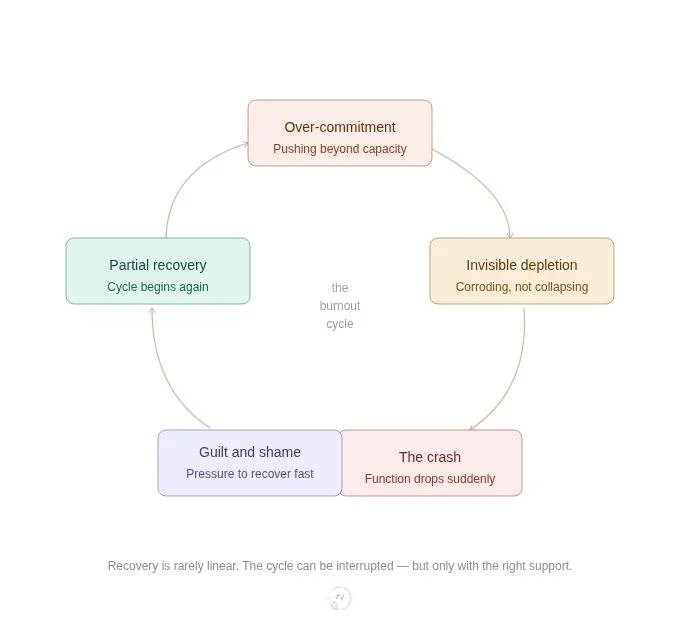 ADHD burnout cycle representation, recovery followed by a crash