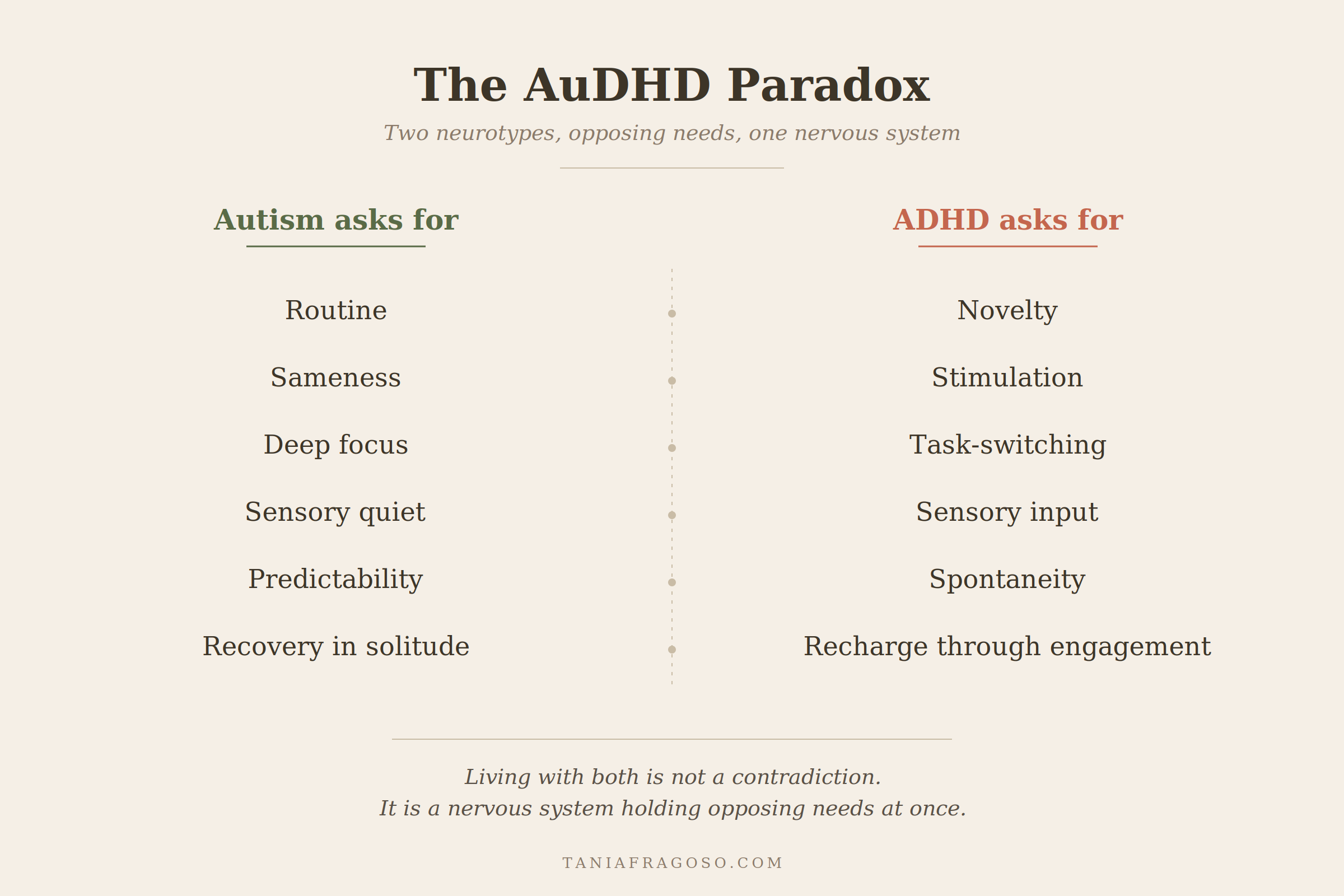 Diagram showing the AuDHD paradox — the opposing needs of autism and ADHD held in one nervous system