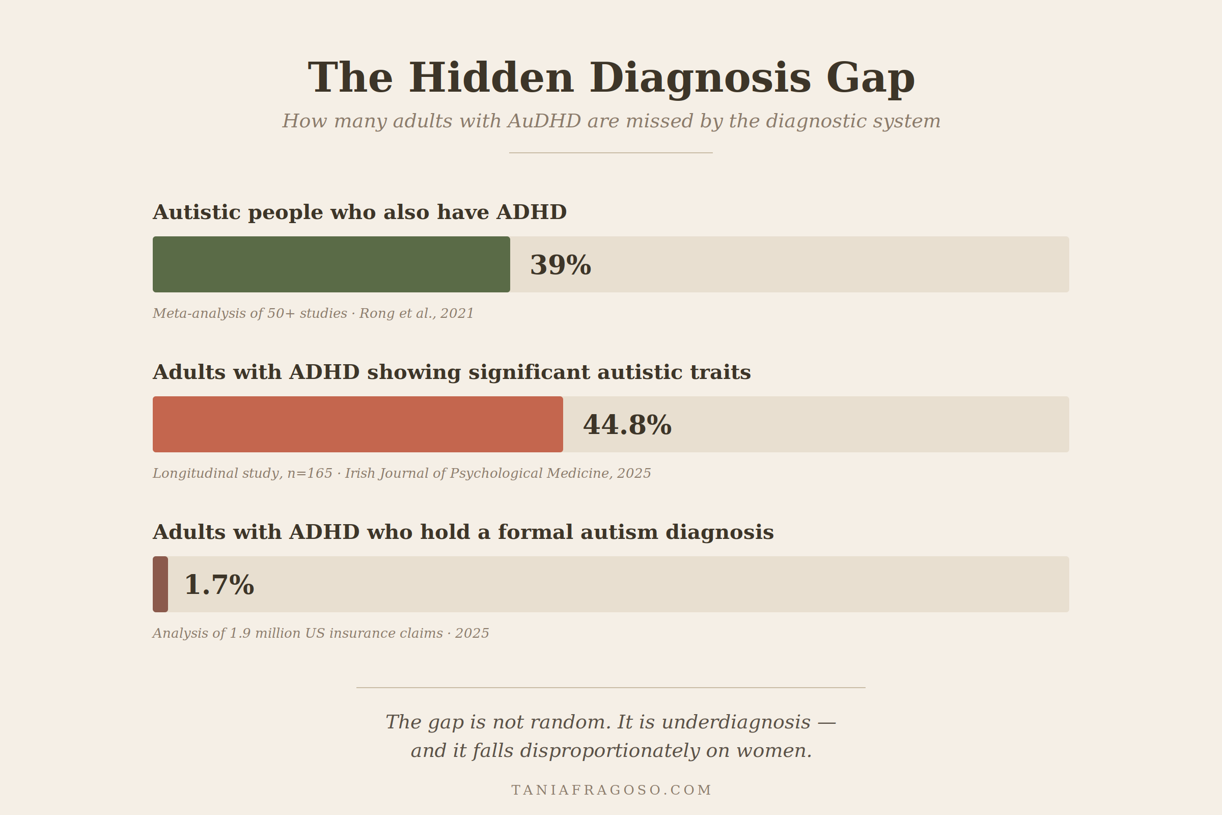 The hidden diagnosis gap — comparing AuDHD prevalence to formal autism diagnosis rates in adults with ADHD