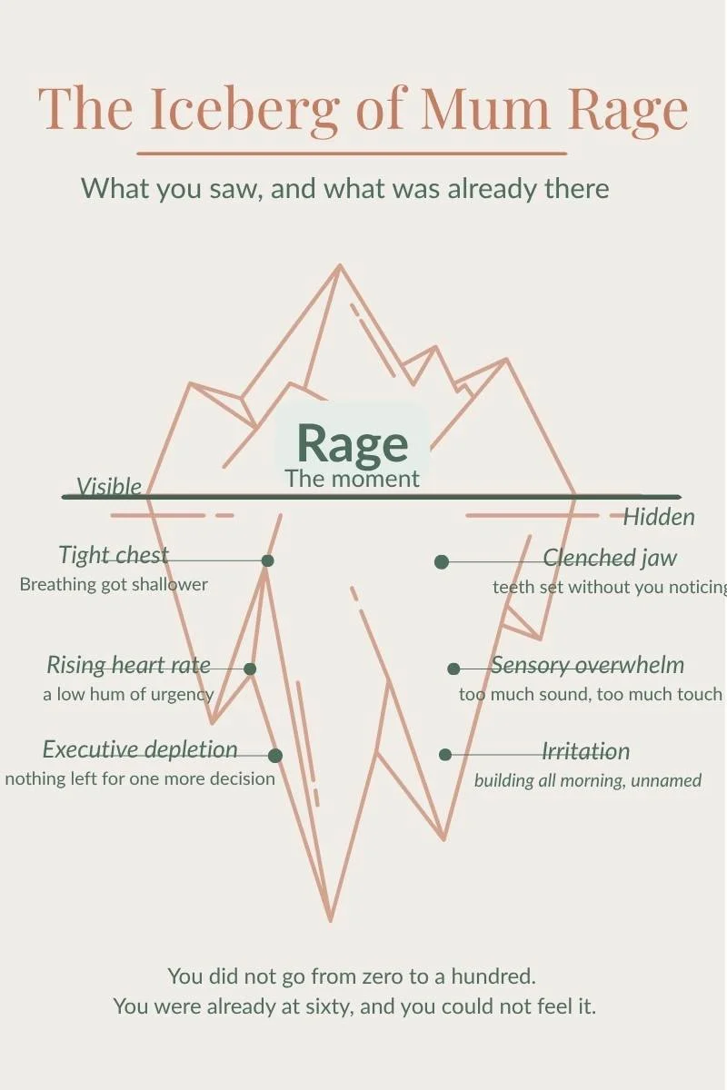 he iceberg of mum rage — visible rage at the surface, with hidden sensations of tight chest, clenched jaw, rising heart rate, sensory overwhelm, executive depletion, and irritation building below the waterline in ADHD and autistic mothers