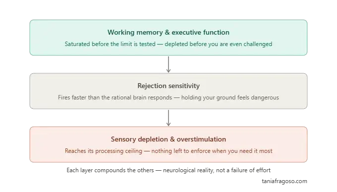 Diagram showing three neurological layers that make boundary-setting harder for ADHD mothers — working memory, rejection sensitivity, and sensory depletion
