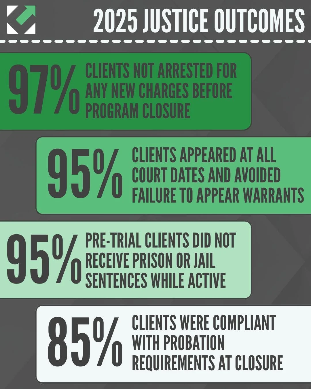 Second chances work, and our outcomes prove it.

Every outcome represents someone showing up, staying on track, and building a better future with the right support. Be on the lookout for more stats like these during Second Chance Month!

#DiversionHu