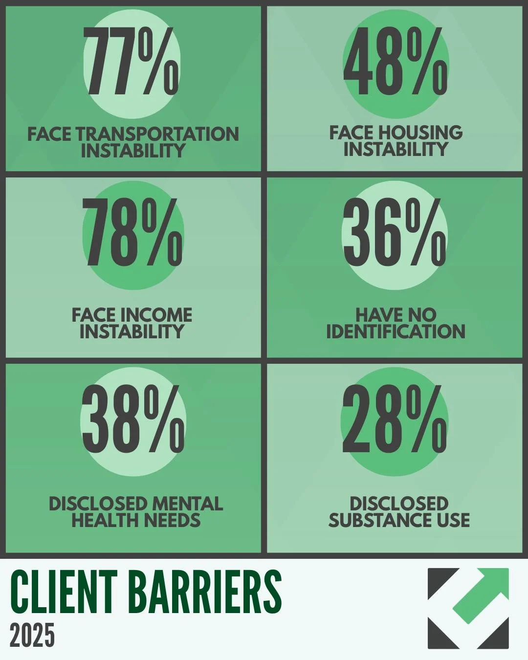 Every day, our clients face complex, interconnected challenges, many of which are rooted in a lifetime of unmet needs. At DHub, we don't just connect people to services, we walk alongside them, dismantling barriers and building stronger foundations t