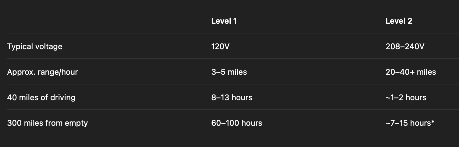 How Long Does It Take to Charge an EV at Home? 
