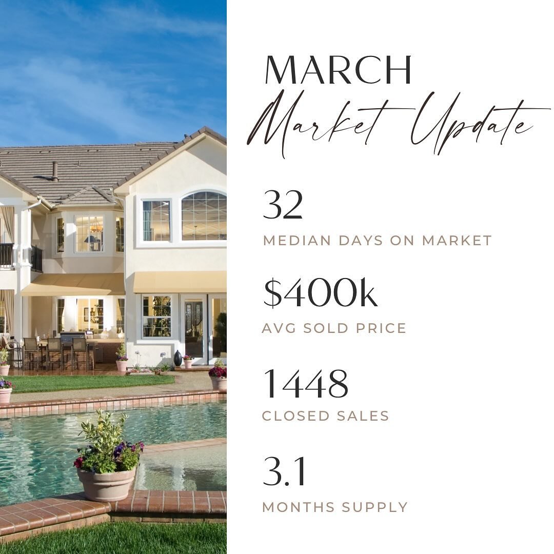 🌸 Spring is here and home sales have been picking up as usual, in spite of mortgage rates that aren&rsquo;t budging!  Home prices even ticked up about 6 1/2% over this time last year! 

Homes are still on market and average of about a month, much le