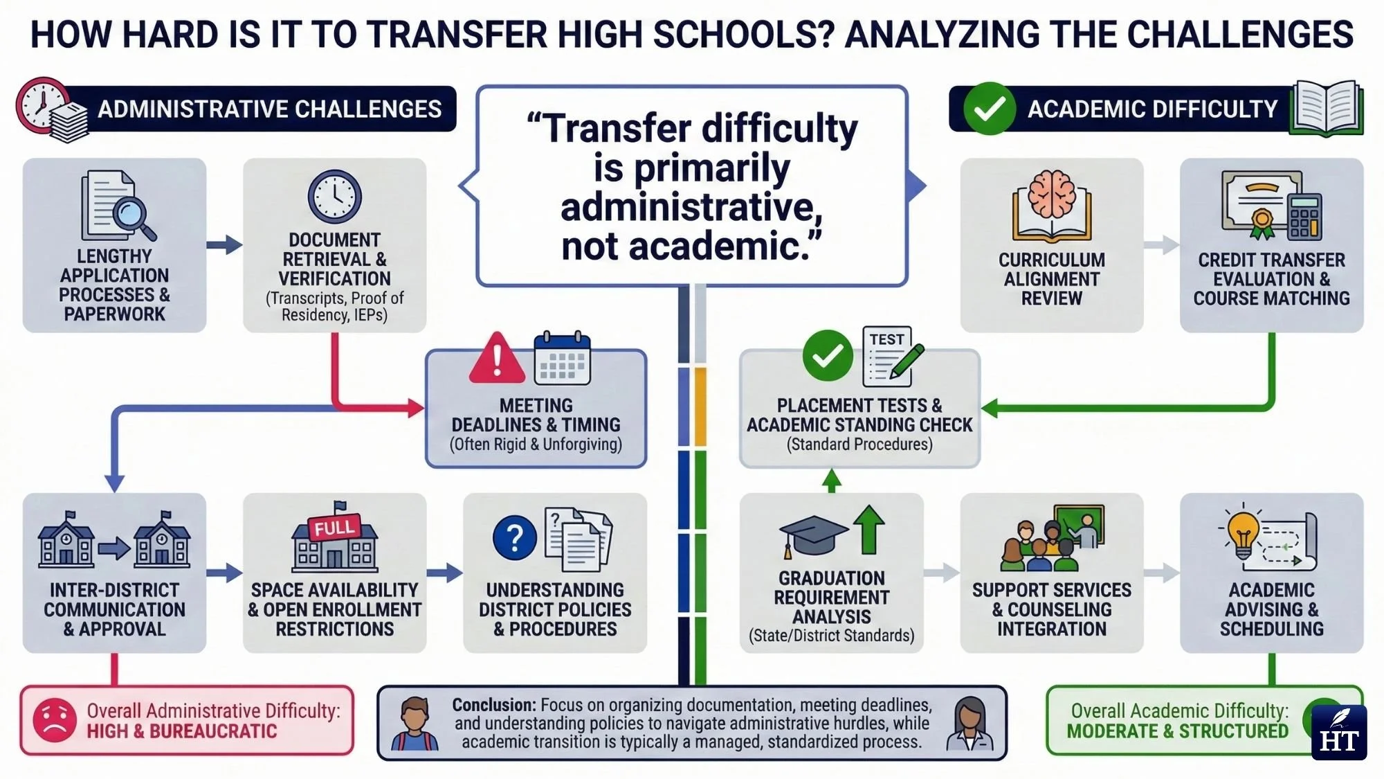 High School Transfer Challenges