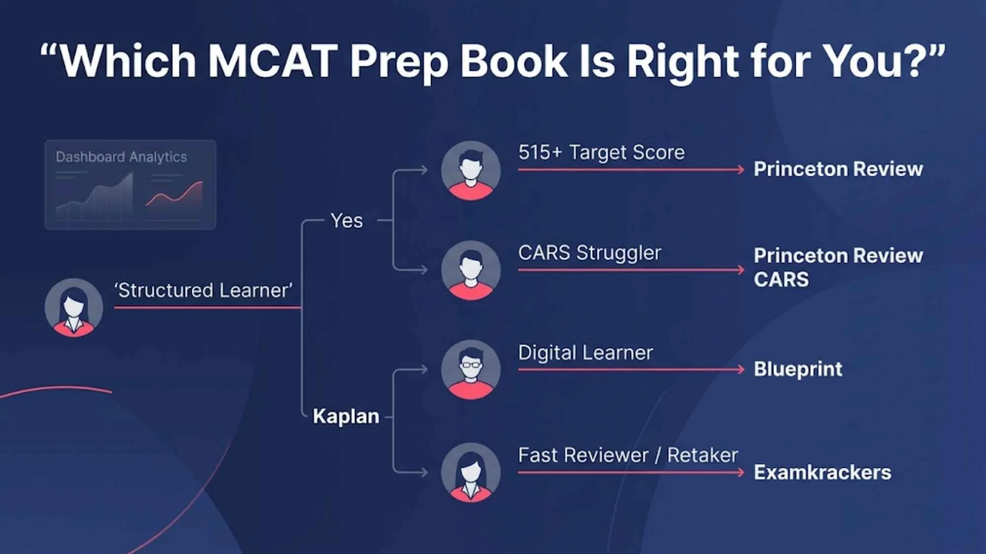 Which MCAT Prep Book Is Right for You