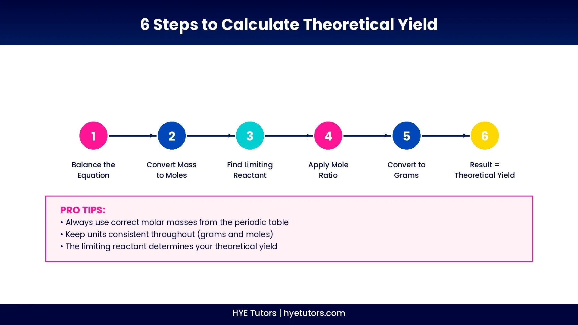 six_steps_theoretical_yield.webp