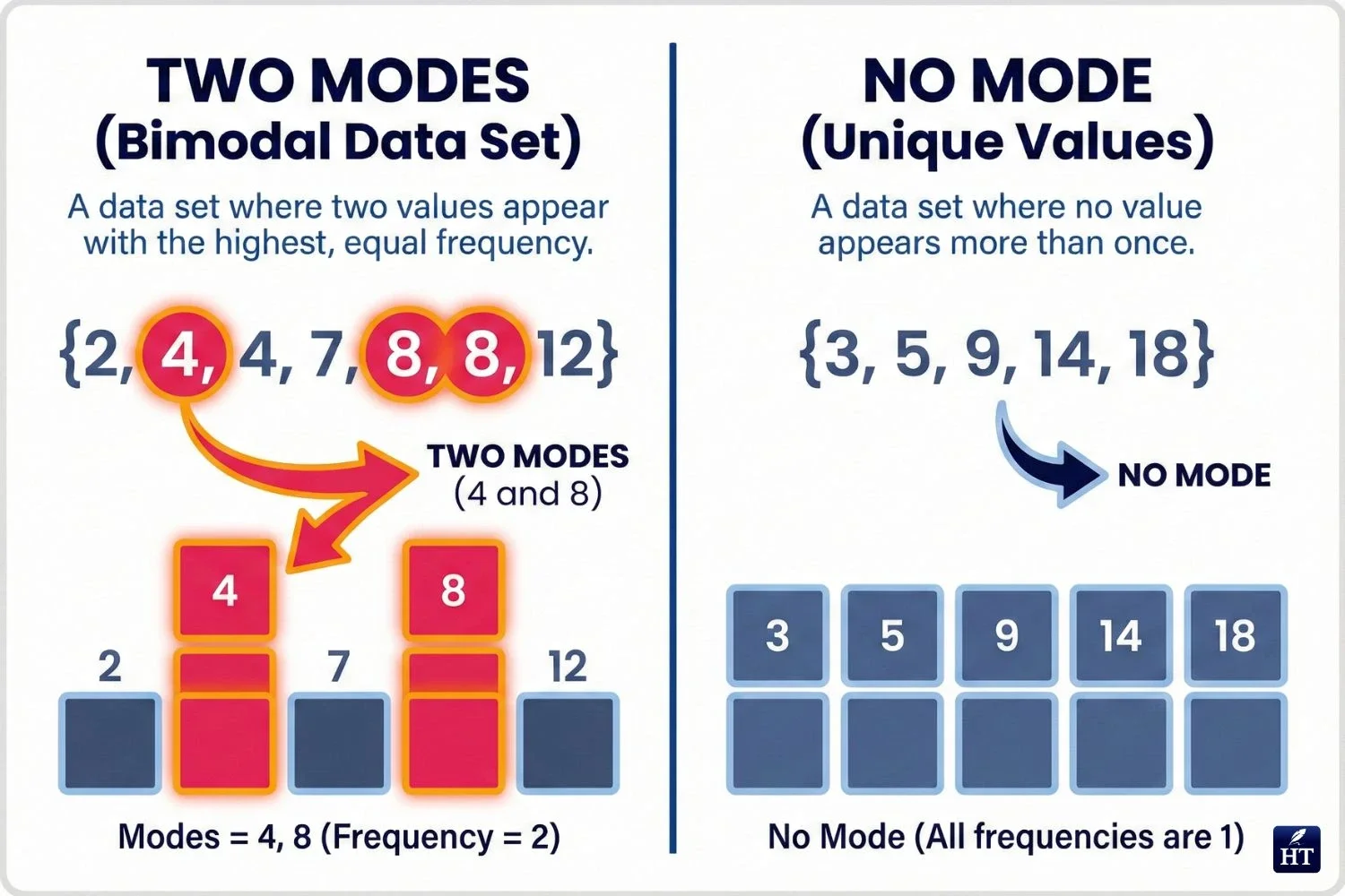 bimodal or multimodal