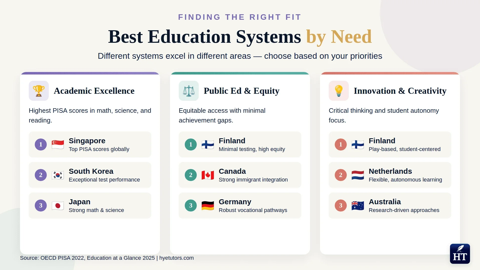 Best Education System for Different Needs