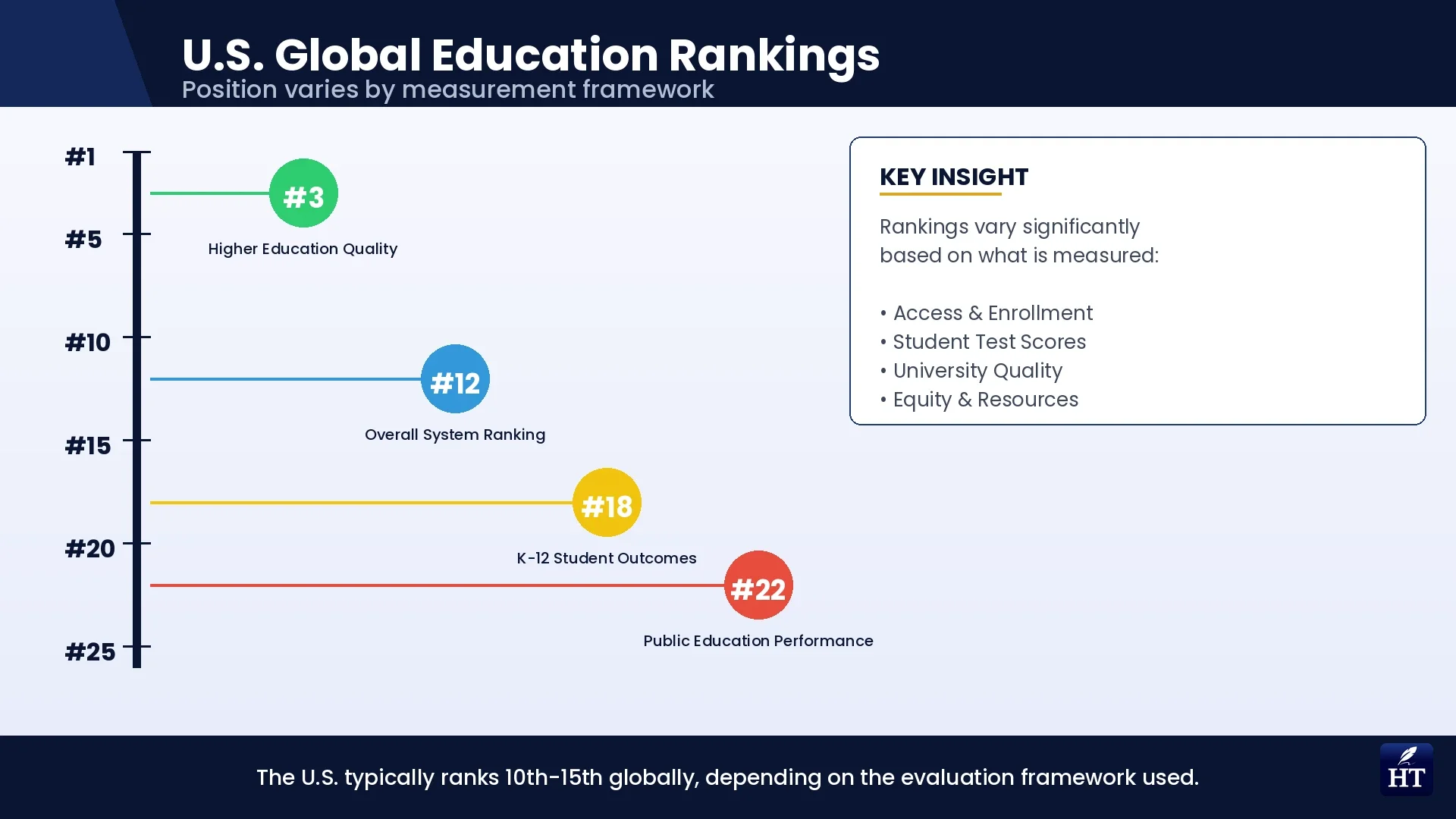 US Global Education Rankings