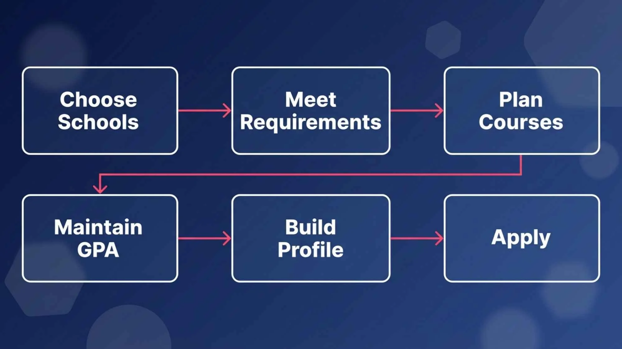 Transfer from Community College to University: Step-by-Step