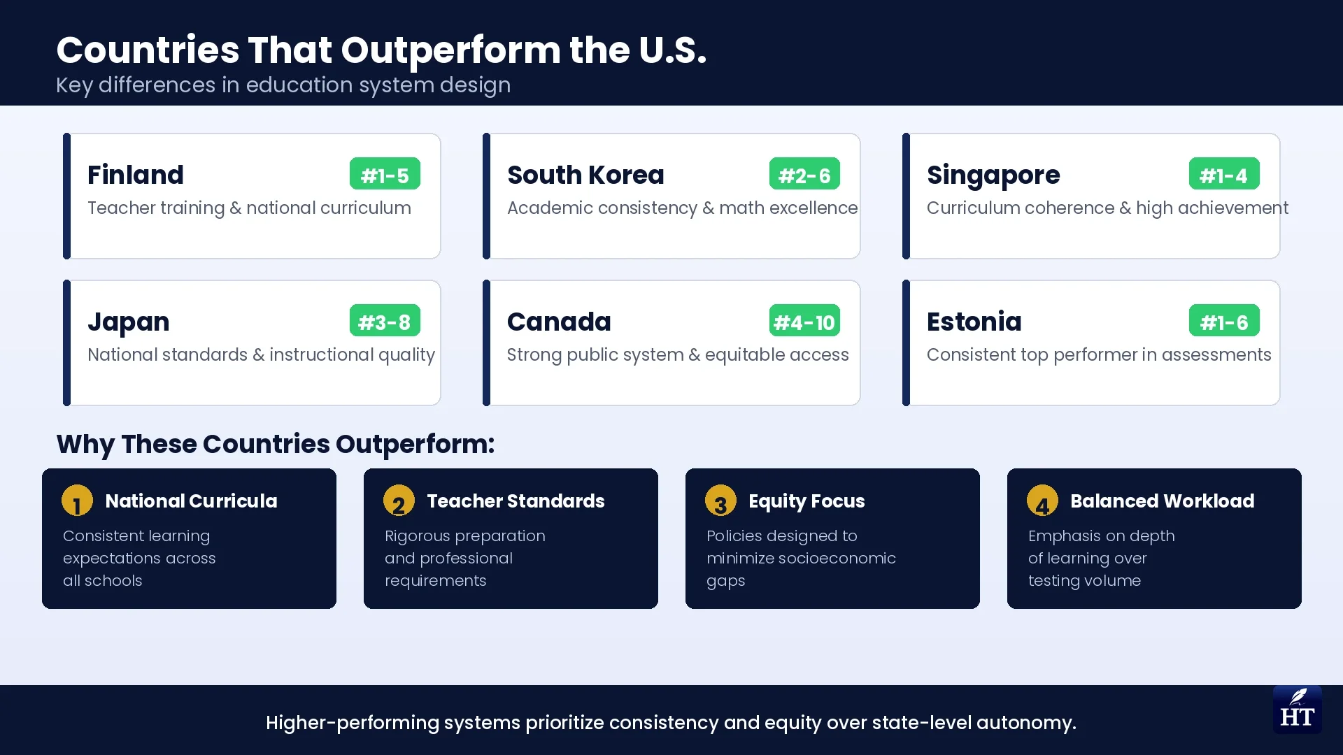 Countries That Rank Higher Than the U.S.