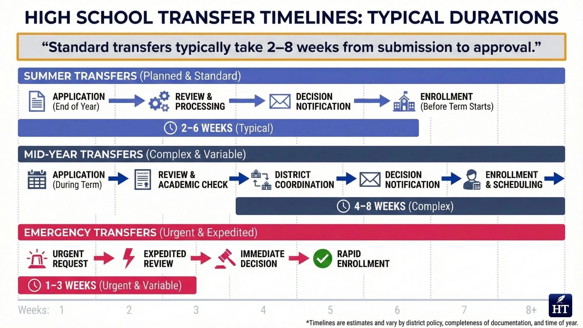 high school transfer timeline