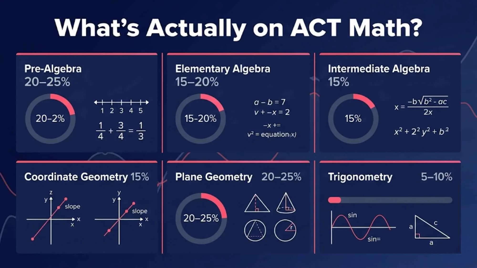 What Is ACT Math Prep?