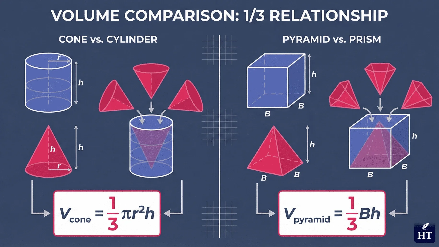 Cone Vs Pyramid Volume Formulas