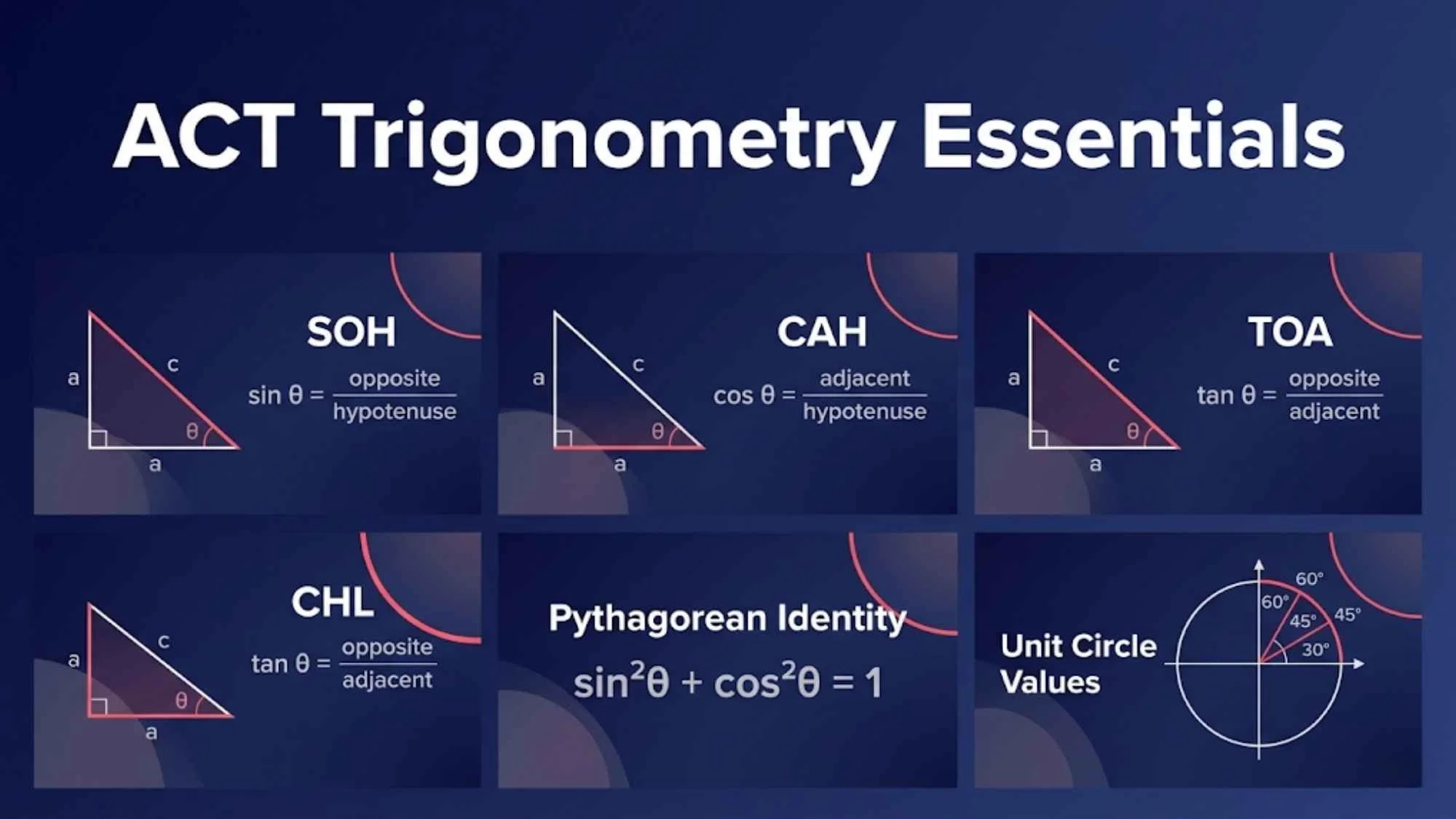 Trigonometry Formulas for ACT Math