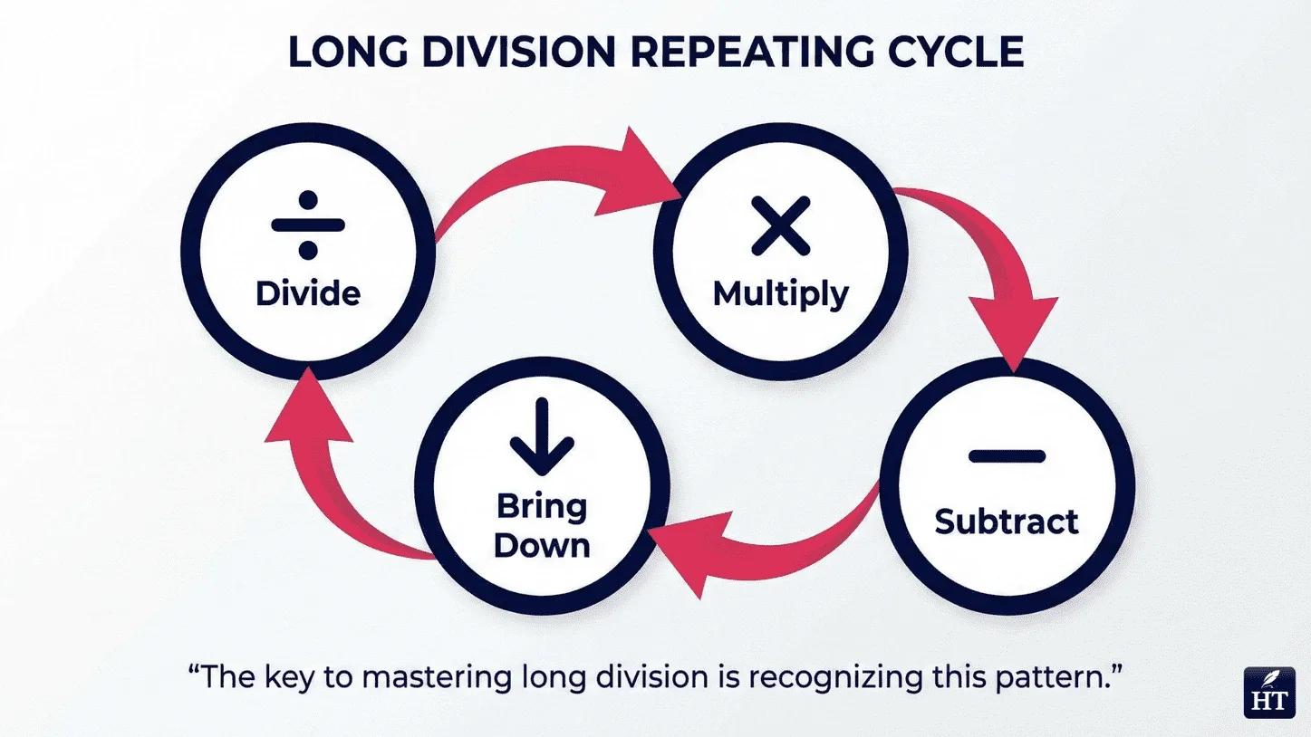 What Is Long Division