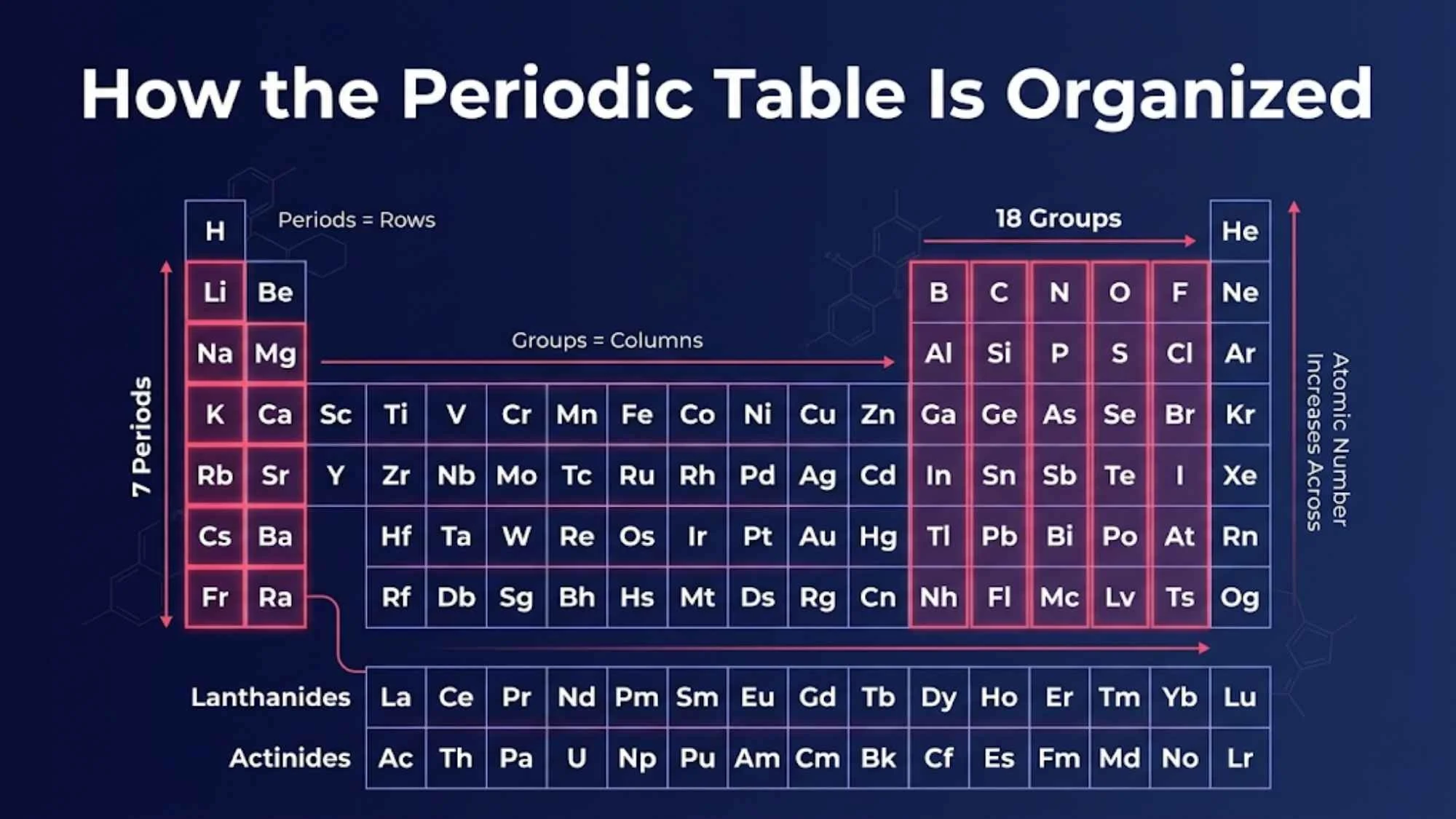 Organized on the Periodic Table