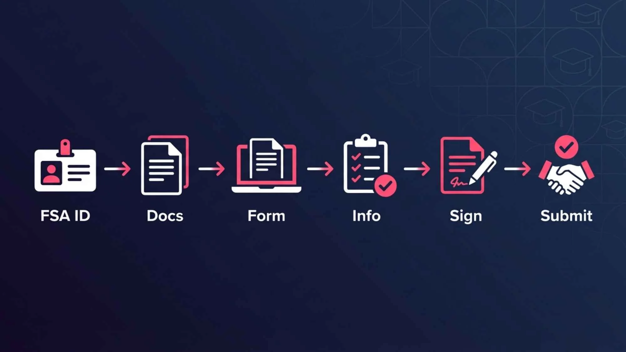 Steps To fill out a FAFSA form