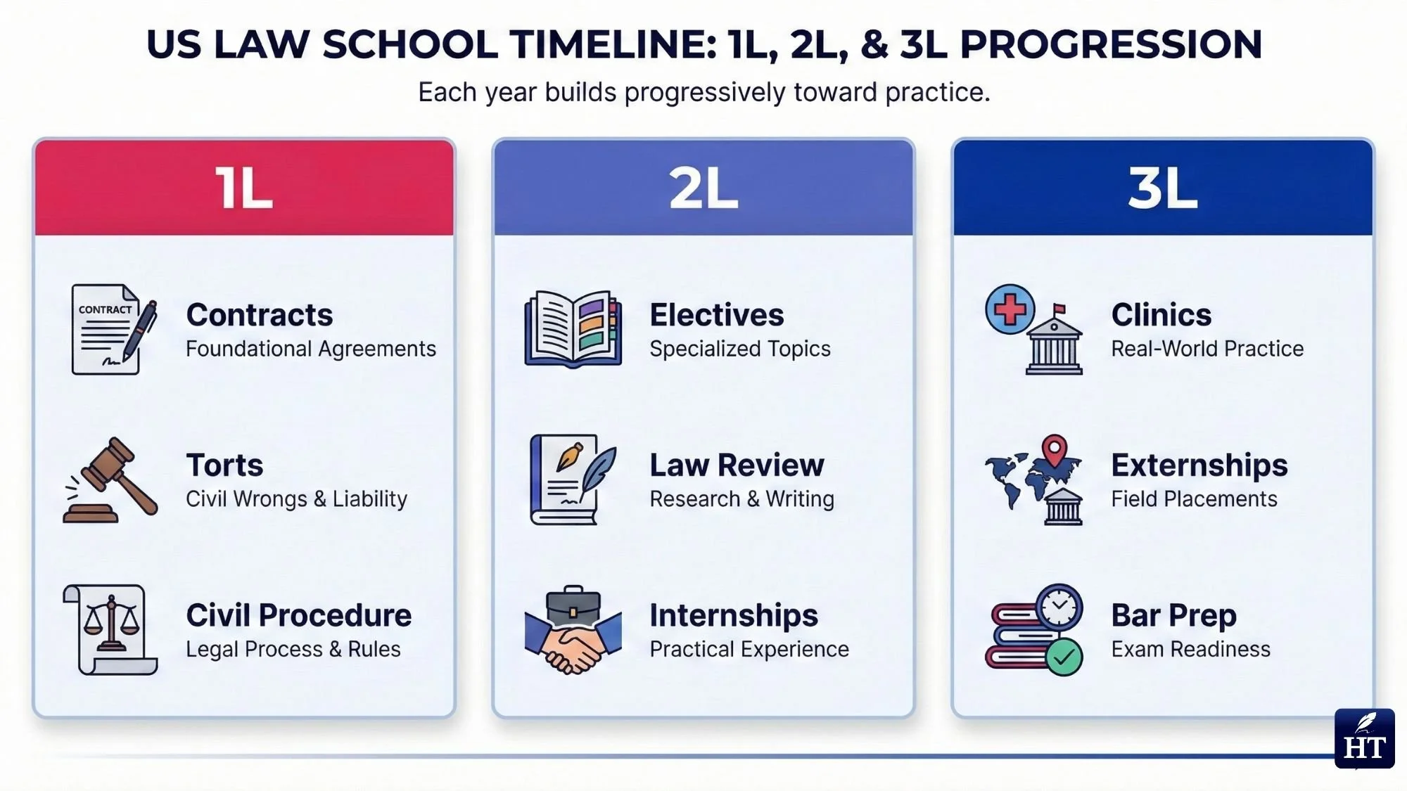 Standard Law School Length
