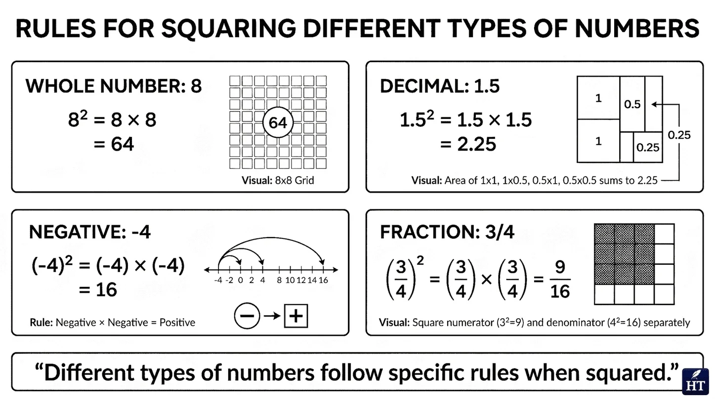 Rules for Squaring different Numbers