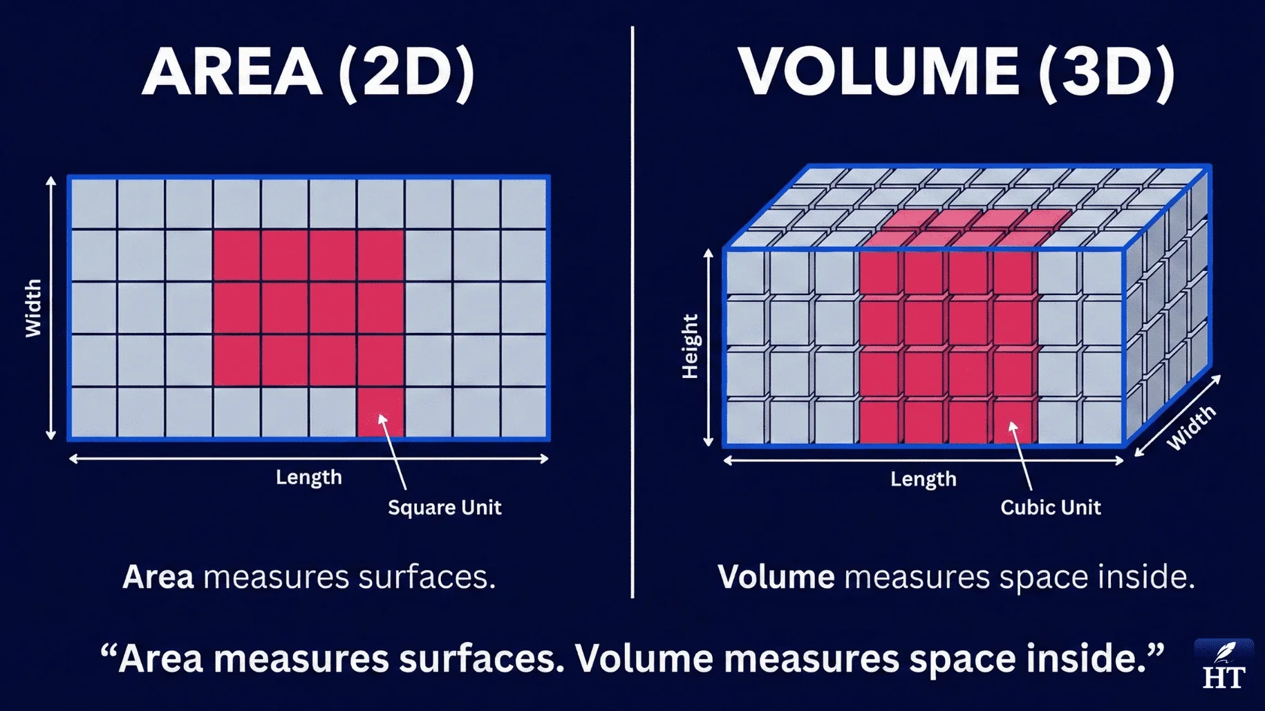 Volume vs. Area