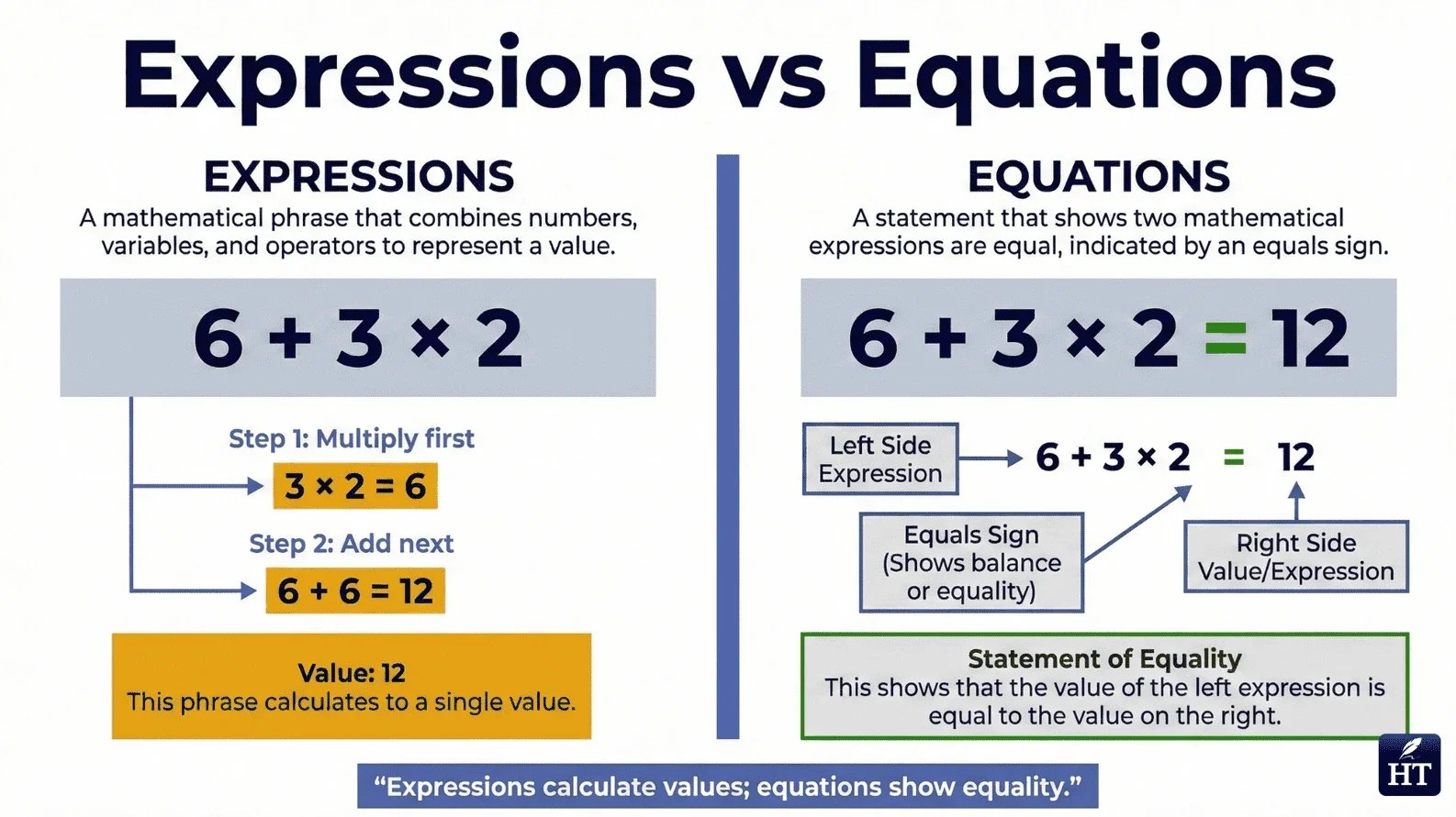 Expressions vs Equations