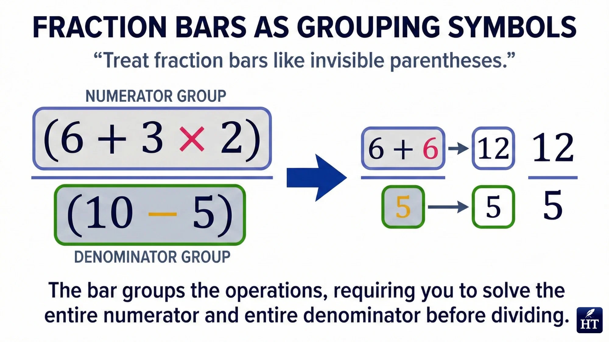 Fraction bars act as grouping symbols