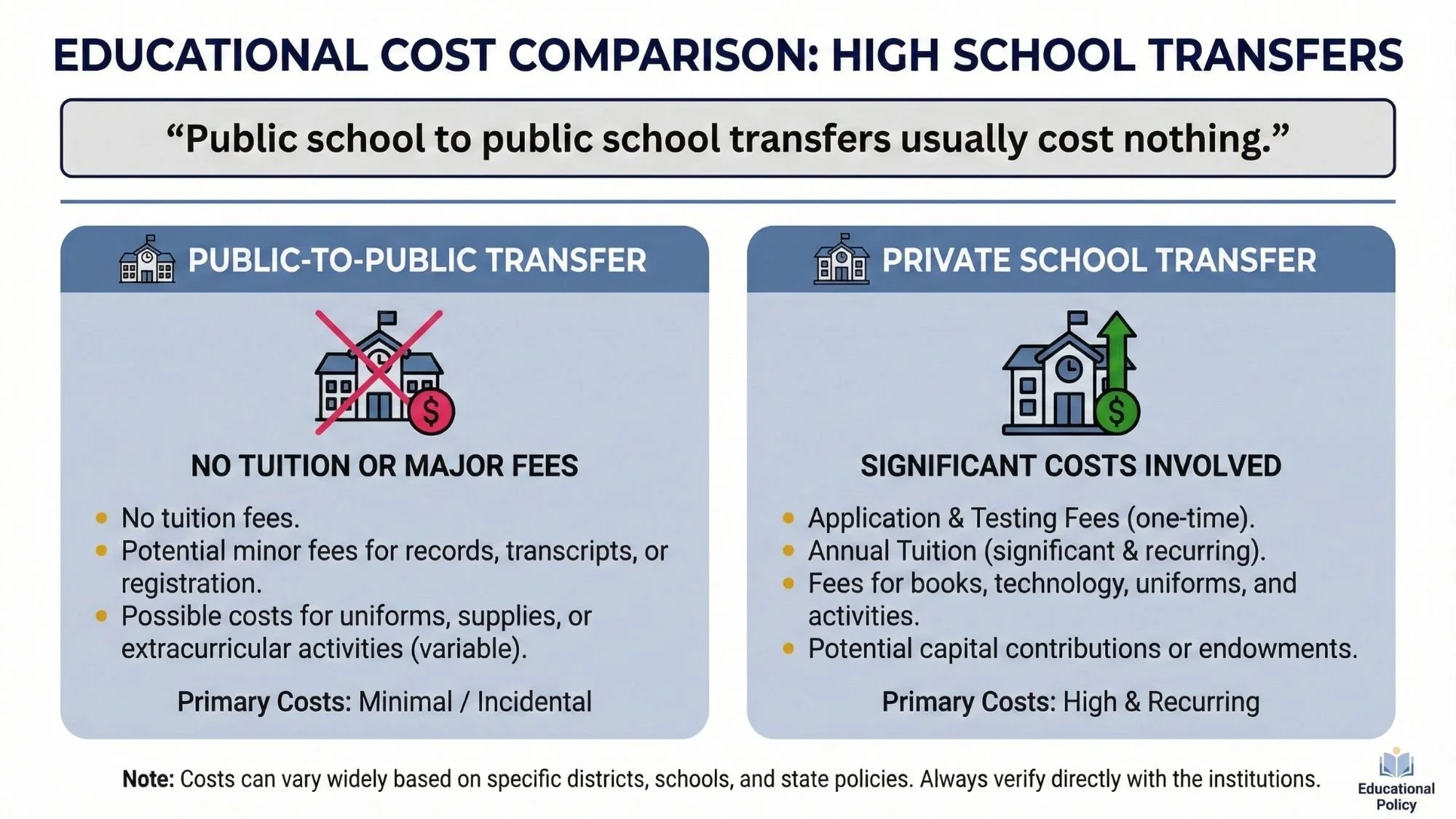 cost to transfer high schools