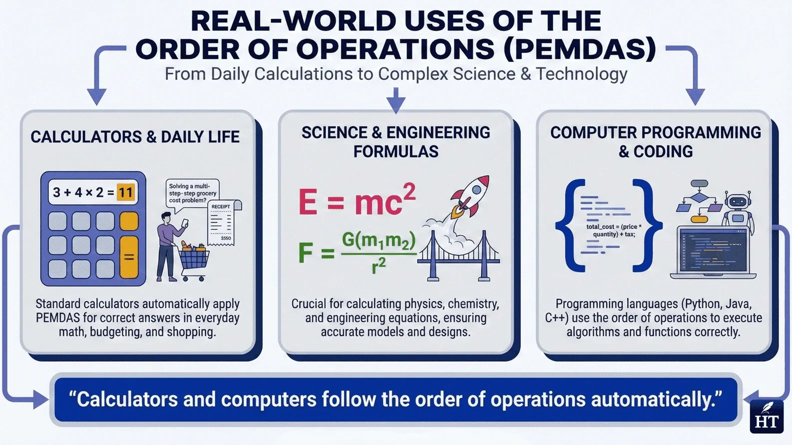 Why the Order of Operations Matters in Math