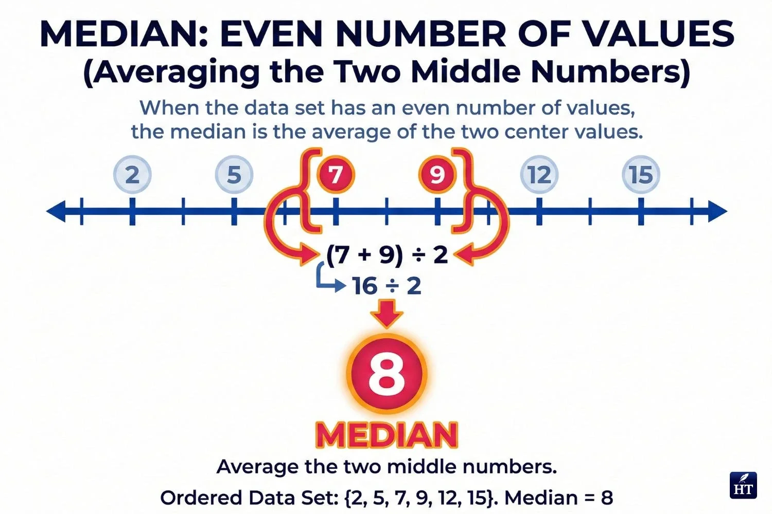 What is median