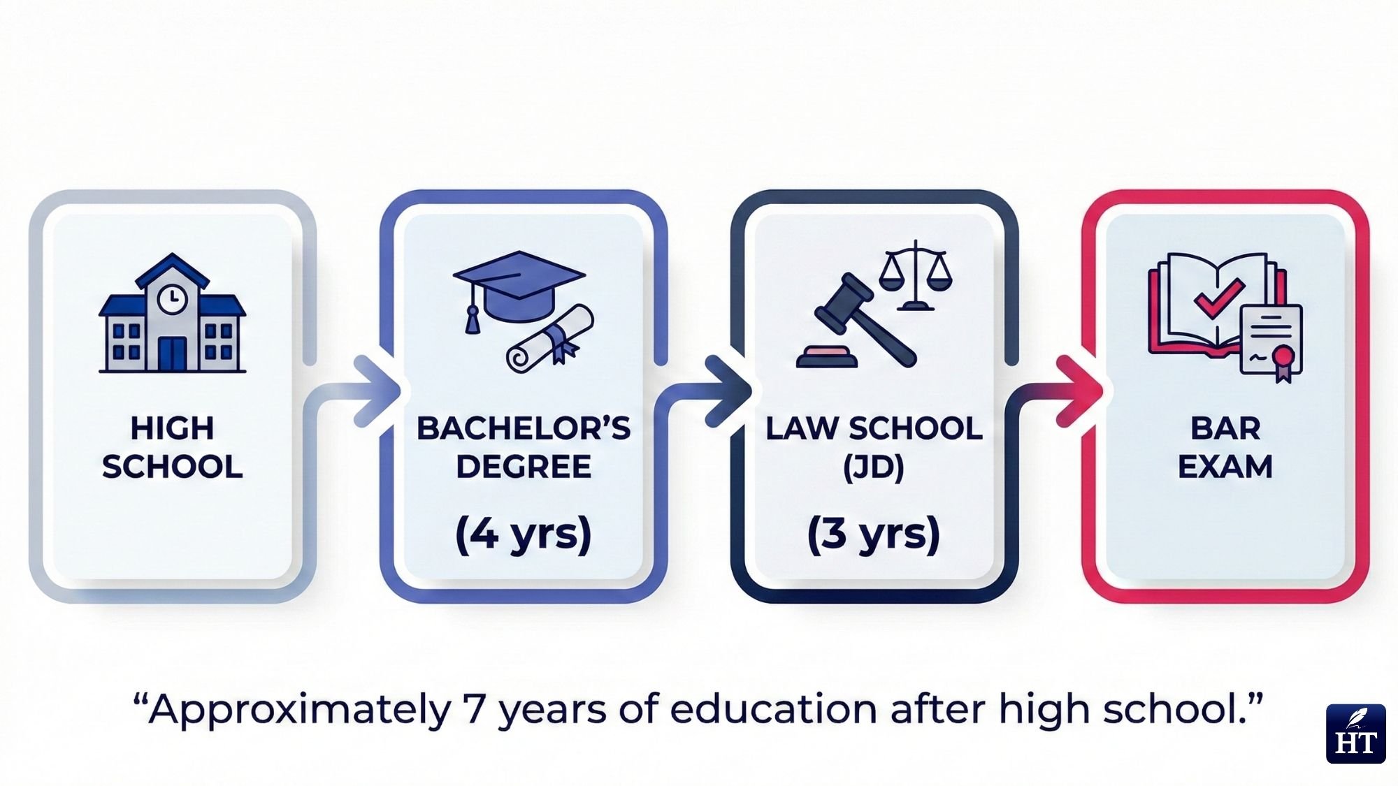 Approximately 7 years are needed to complete law school after high school.