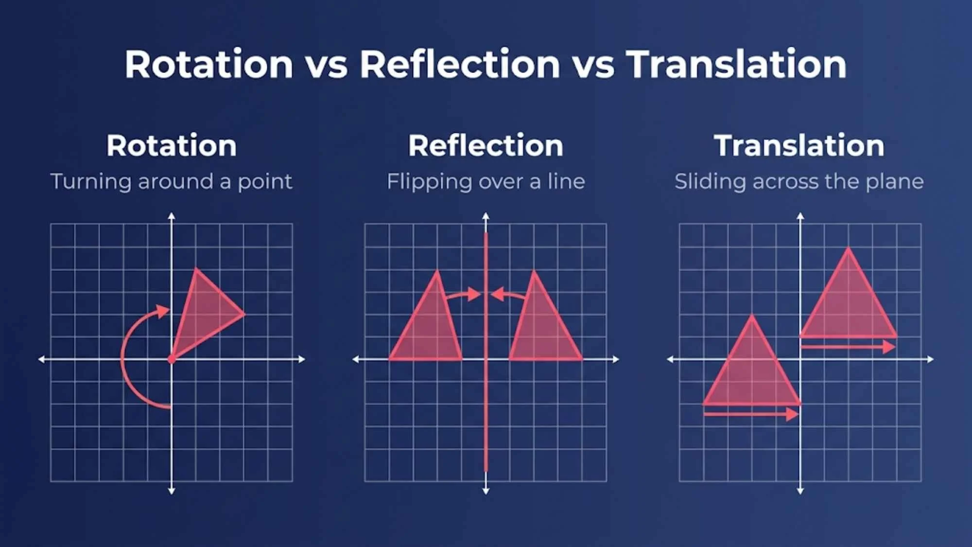 Rotation vs. Transformations