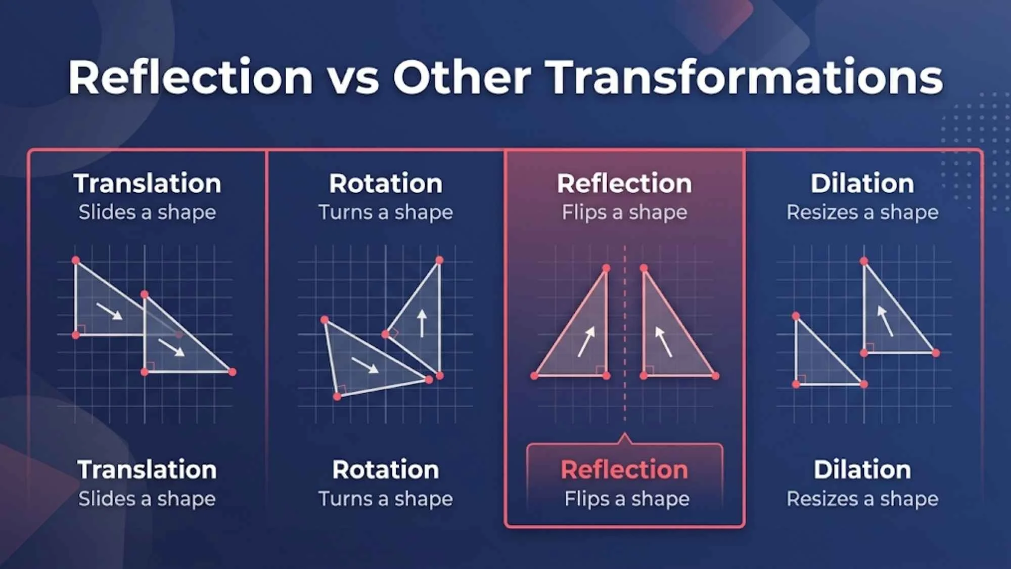 Reflection vs. Other Transformations