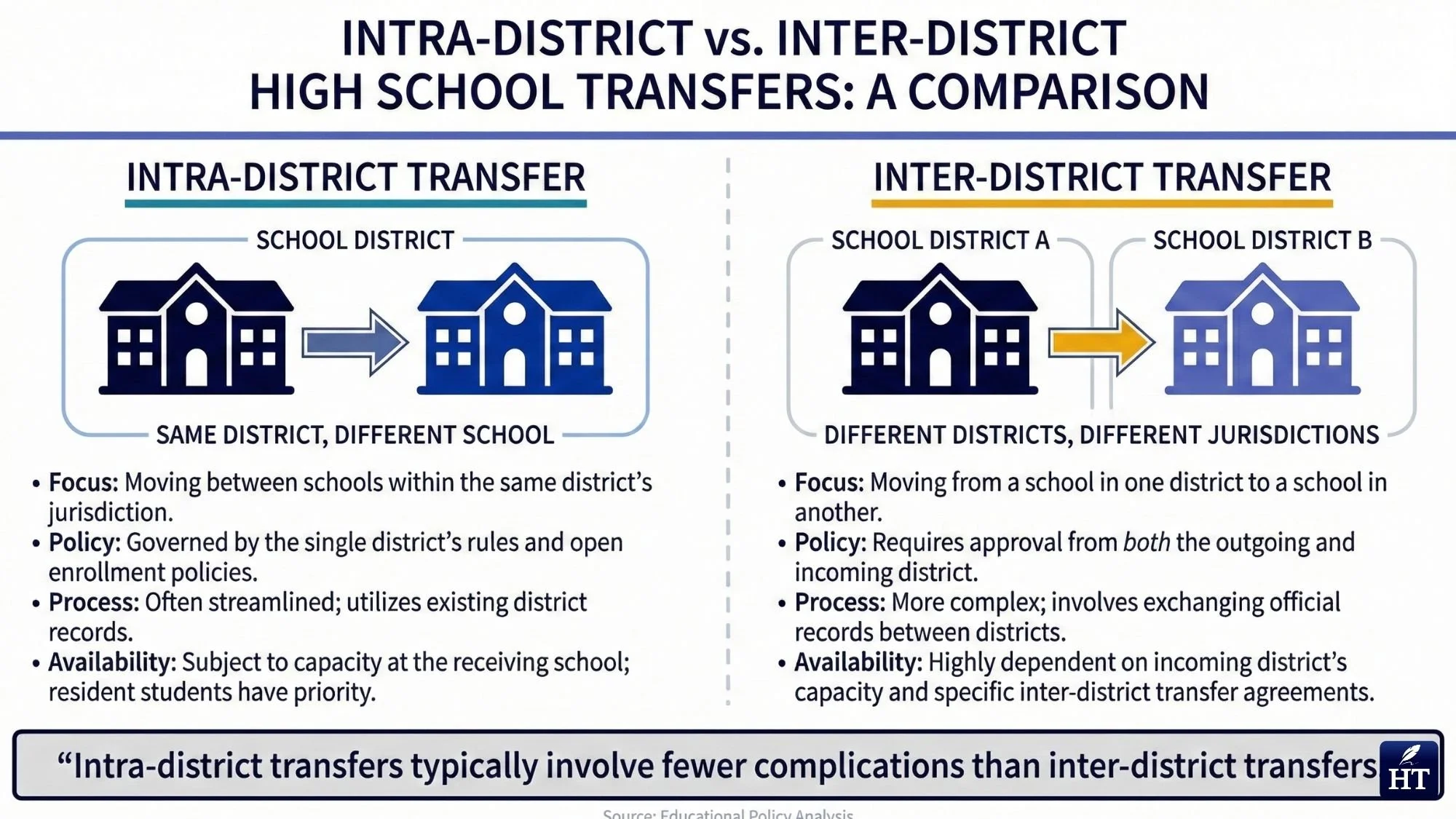 District base high school transfer process difference